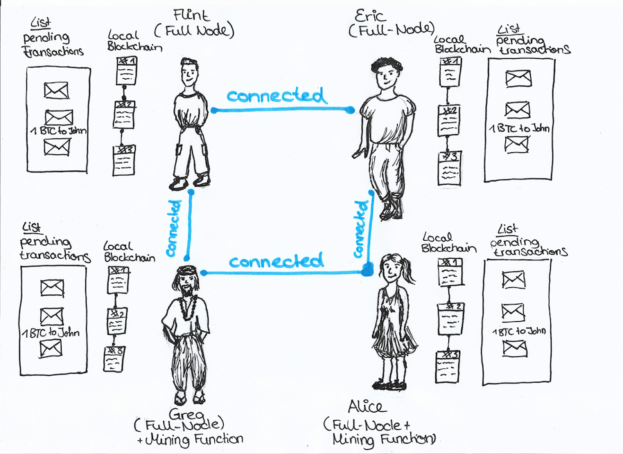 German Ep 12 Bitco!   in Full Nodes Initiieren Empfangen Von - 